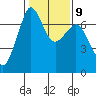 Tide chart for Orcas, Washington on 2023/02/9