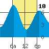 Tide chart for Orcas Island, Orcas, Washington on 2023/03/10