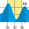 Tide chart for Orcas Island, Orcas, Washington on 2023/03/11