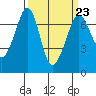 Tide chart for Orcas Island, Orcas, Washington on 2023/03/23