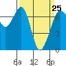 Tide chart for Orcas Island, Orcas, Washington on 2023/03/25