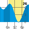 Tide chart for Orcas Island, Orcas, Washington on 2023/03/26