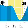Tide chart for Orcas Island, Orcas, Washington on 2023/03/28