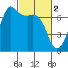 Tide chart for Orcas Island, Orcas, Washington on 2023/03/2