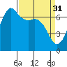Tide chart for Orcas, Washington on 2023/03/31