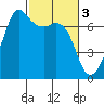 Tide chart for Orcas Island, Orcas, Washington on 2023/03/3