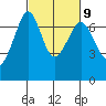 Tide chart for Orcas Island, Orcas, Washington on 2023/03/9