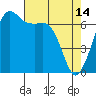 Tide chart for Orcas, Washington on 2023/04/14