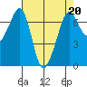 Tide chart for Orcas, Washington on 2023/04/20