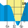 Tide chart for Orcas, Washington on 2023/05/10