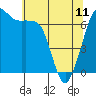 Tide chart for Orcas, Washington on 2023/05/11