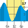 Tide chart for Orcas, Washington on 2023/05/17