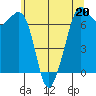 Tide chart for Orcas, Washington on 2023/05/20