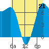 Tide chart for Orcas, Washington on 2023/05/21