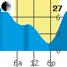 Tide chart for Orcas, Washington on 2023/05/27