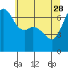 Tide chart for Orcas, Washington on 2023/05/28