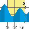 Tide chart for Orcas, Washington on 2023/05/2