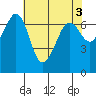 Tide chart for Orcas, Washington on 2023/05/3