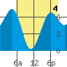 Tide chart for Orcas, Washington on 2023/05/4