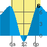 Tide chart for Orcas, Washington on 2023/05/6