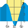 Tide chart for Orcas, Washington on 2023/05/7