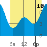 Tide chart for Orcas, Washington on 2023/07/10