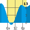 Tide chart for Orcas, Washington on 2023/07/13
