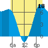 Tide chart for Orcas, Washington on 2023/07/18