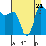 Tide chart for Orcas, Washington on 2023/07/21