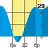 Tide chart for Orcas, Washington on 2023/07/29