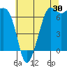 Tide chart for Orcas, Washington on 2023/07/30