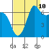 Tide chart for Orcas, Washington on 2023/09/10