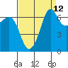 Tide chart for Orcas, Washington on 2023/09/12