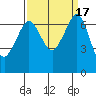 Tide chart for Orcas, Washington on 2023/09/17