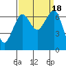 Tide chart for Orcas, Washington on 2023/09/18