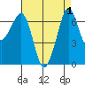 Tide chart for Orcas, Washington on 2023/09/1