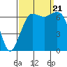 Tide chart for Orcas, Washington on 2023/09/21
