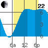 Tide chart for Orcas, Washington on 2023/09/22