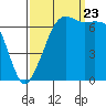 Tide chart for Orcas, Washington on 2023/09/23