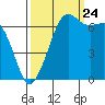 Tide chart for Orcas, Washington on 2023/09/24