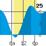 Tide chart for Orcas, Washington on 2023/09/25