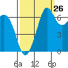Tide chart for Orcas, Washington on 2023/09/26