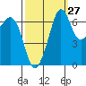 Tide chart for Orcas, Washington on 2023/09/27