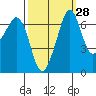 Tide chart for Orcas, Washington on 2023/09/28