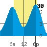 Tide chart for Orcas, Washington on 2023/09/30