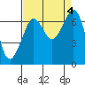 Tide chart for Orcas, Washington on 2023/09/4