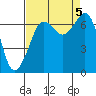 Tide chart for Orcas, Washington on 2023/09/5