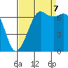 Tide chart for Orcas, Washington on 2023/09/7