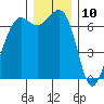 Tide chart for Orcas, Washington on 2023/12/10