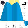 Tide chart for Orcas, Washington on 2023/12/12